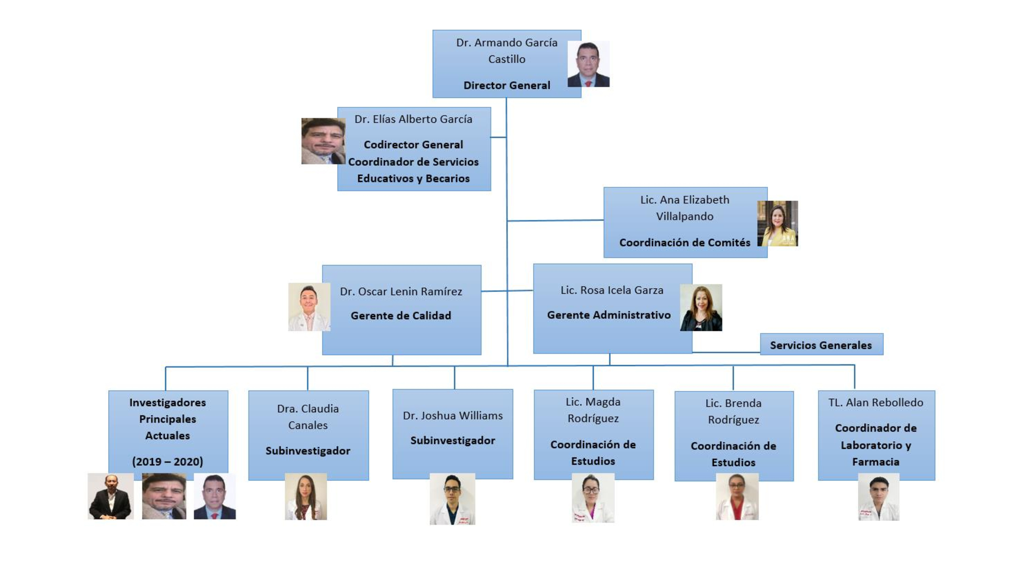 Organigrama Consultorio 6011